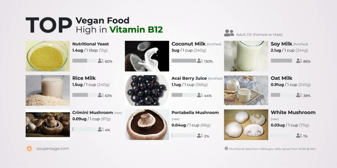 Vitamin B-12 Sources Hindi