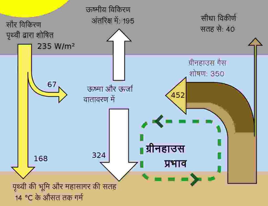 Greenhouse Effect in Hindi