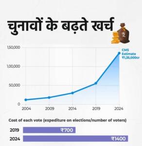 Rising Electoral Expenditures