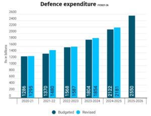 Pakistan Defence expenditure To 2026