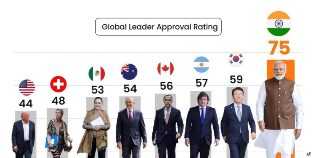 दुनिया का भरोसा मोदी पर! 75% Approval के साथ बने No.1 Leader