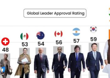 दुनिया का भरोसा मोदी पर! 75% Approval के साथ बने No.1 Leader
