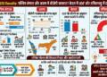 Exit Poll 2026: बंगाल और असम में खिलेगा ‘कमल’ या ममता का ‘खेला’ होगा भारी? केरल में UDF और तमिलनाडु में DMK की लहर