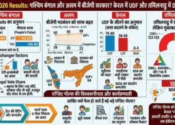 Exit Poll 2026: बंगाल और असम में खिलेगा ‘कमल’ या ममता का ‘खेला’ होगा भारी? केरल में UDF और तमिलनाडु में DMK की लहर