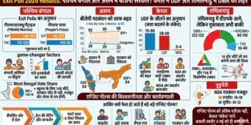 Exit Poll 2026: बंगाल और असम में खिलेगा ‘कमल’ या ममता का ‘खेला’ होगा भारी? केरल में UDF और तमिलनाडु में DMK की लहर