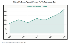 Bihar Crime Against Women Data Post Liquor Ban