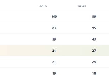 Asian Games 2026: 85 मेडल के पीछे 3 बड़ी गिरावट और 3 बड़ी कामयाबी, क्या भारत 2022 से कमजोर हुआ?