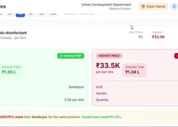 ₹5 का फिनाइल ₹33,000 में! MP में सरकारी खरीद पर सवाल, AI से पकड़ी जा सकती है गड़बड़ी
