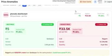 ₹5 का फिनाइल ₹33,000 में! MP में सरकारी खरीद पर सवाल, AI से पकड़ी जा सकती है गड़बड़ी